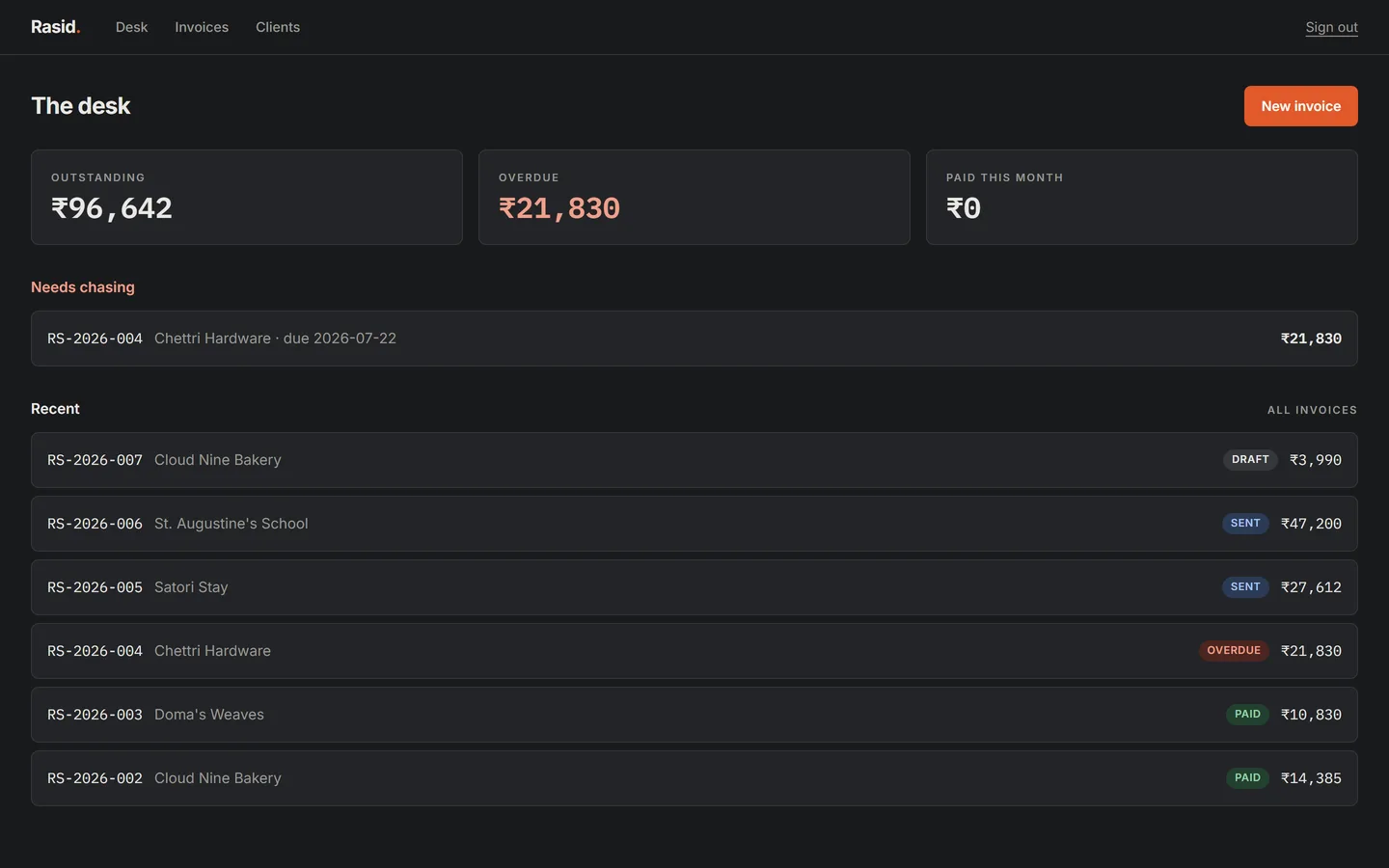 Rasid desk dashboard showing outstanding, overdue, and paid-this-month totals